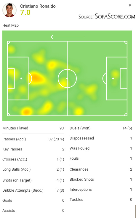 SofaScore player rating - Cristiano Ronaldo in Athletic Bilbao 1-2 Real Madrid, in September of 2015