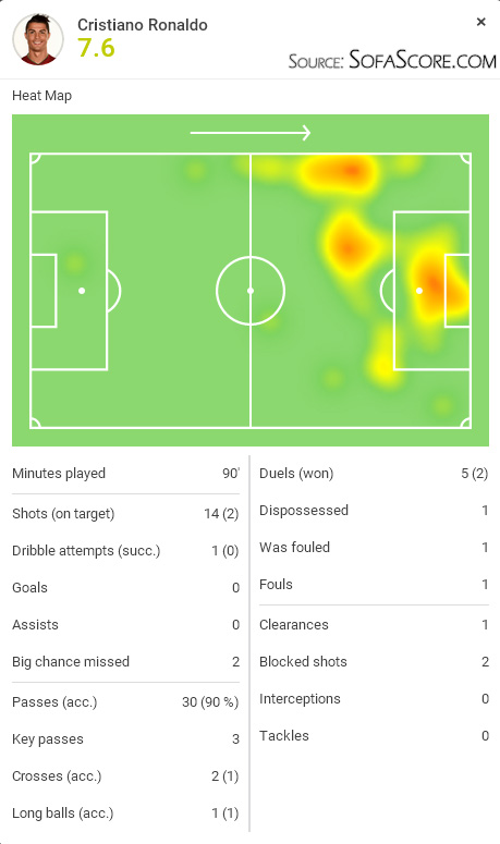 SofaScore player rating - Cristiano Ronaldo in Real Madrid 0-0 Malaga, in September of 2015