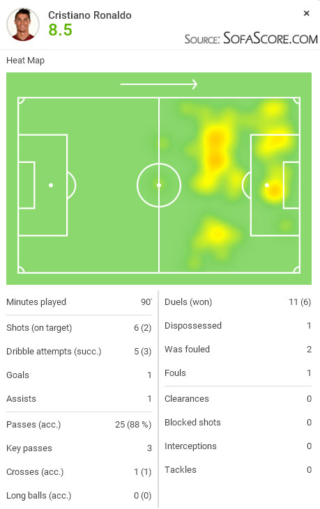 SofaScore player rating - Cristiano Ronaldo in Real Madrid 3-0 Levante, in October of 2015