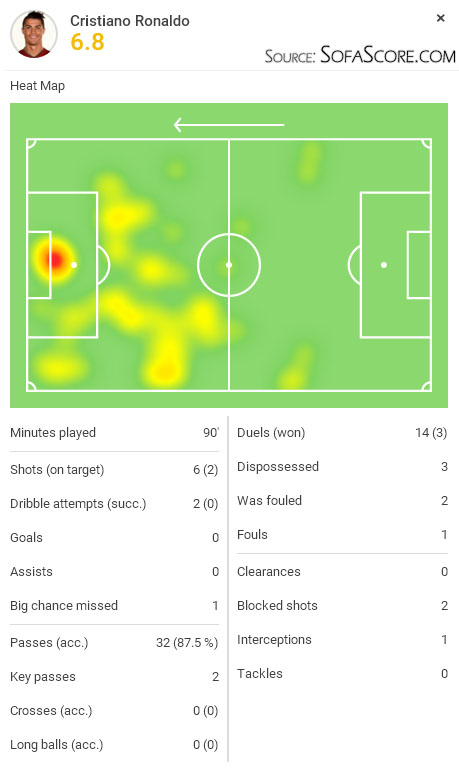 SofaScore player rating - Cristiano Ronaldo in PSG 0-0 Real Madrid, in October of 2015