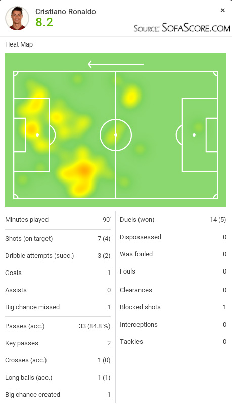 SofaScore player rating - Cristiano Ronaldo in Celta de Vigo 1-3 Real Madrid, in October of 2015