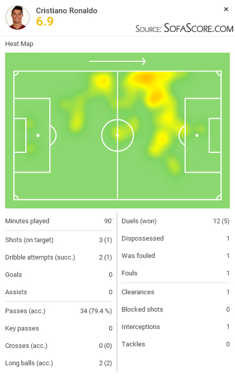 SofaScore player rating - Cristiano Ronaldo in Real Madrid 1-0 PSG, in November of 2015