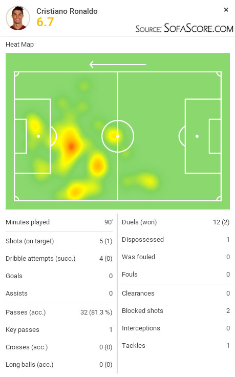 SofaScore player rating - Cristiano Ronaldo in Sevilla 3-2 Real Madrid, in November of 2015