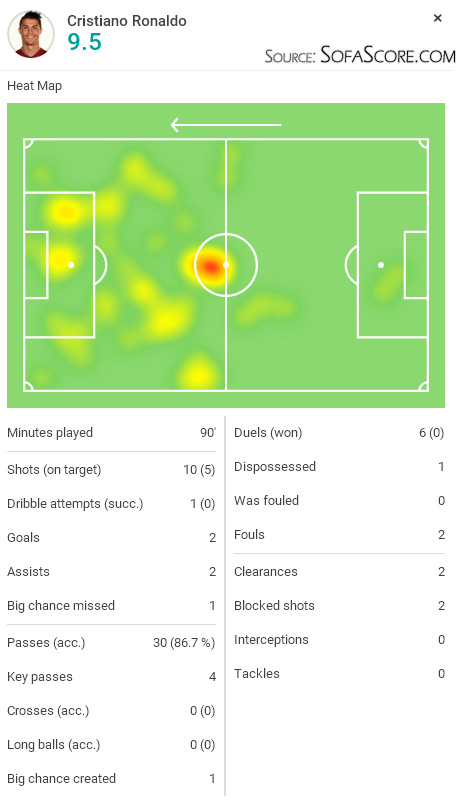 SofaScore player rating - Cristiano Ronaldo in Shakhtar 3-4 Real Madrid, in November of 2015