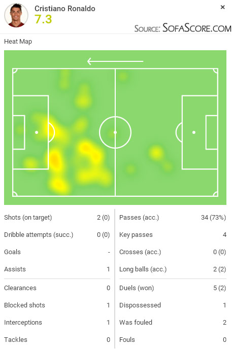 SofaScore player rating - Cristiano Ronaldo in Valencia 2-2 Real Madrid, in January of 2016