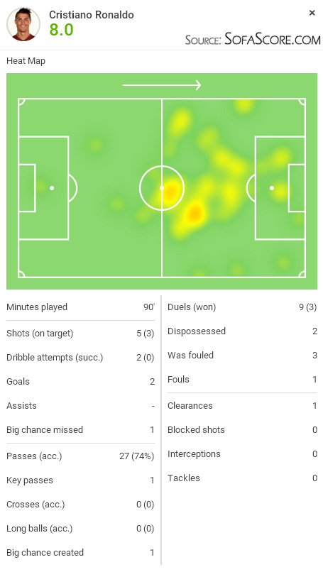 SofaScore player rating - Cristiano Ronaldo in Real Madrid 5-1 Sporting Gijón, in January of 2016