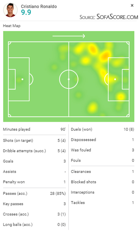 SofaScore player rating - Cristiano Ronaldo in Real Madrid 6-0 win over Espanyol, in January of 2016