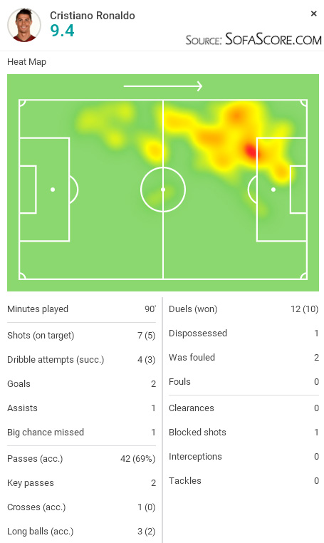 SofaScore player rating - Cristiano Ronaldo in Real Madrid 4-2 win over Athletic Bilbao, in February of 2016