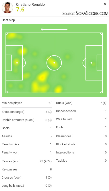 SofaScore player rating - Cristiano Ronaldo in Real Madrid 1-1 draw against Malaga, in February of 2016