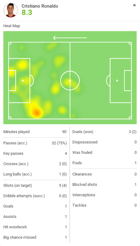 SofaScore player rating - Cristiano Ronaldo in Real Madrid 3-1 win against Levante, in March of 2016