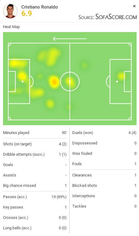 SofaScore player rating - Cristiano Ronaldo in Real Madrid 2-1 win against Las Palmas, in March of 2016