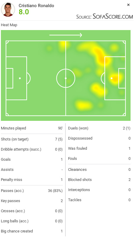 SofaScore player rating - Cristiano Ronaldo in Real Madrid 4-0 win against Sevilla, in March of 2016