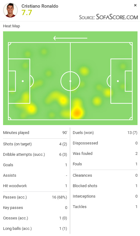 SofaScore player rating - Cristiano Ronaldo in Real Madrid 1-2 win against Barcelona in Camp Nou, in April of 2016